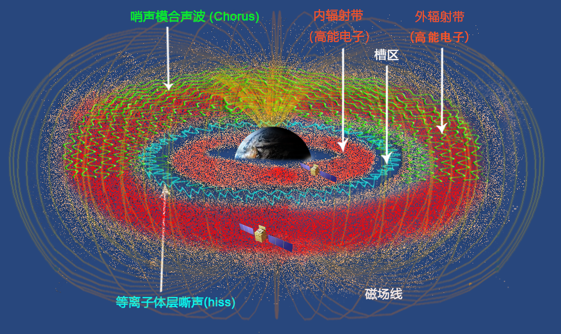 辐射带结构.png 辐射带结构.png